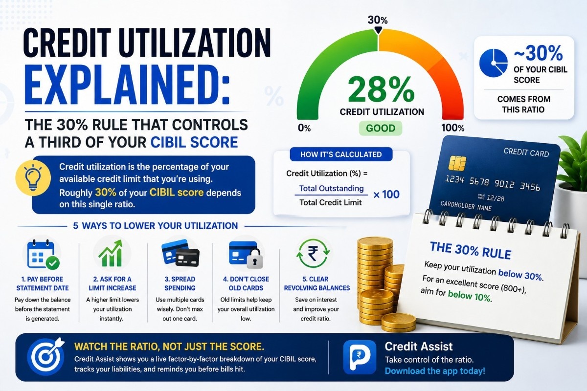 Credit Utilization Explained: The 30% Rule That Controls a Third of Your CIBIL Score